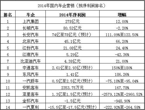 国内主流上市车企2014年营收情况一览