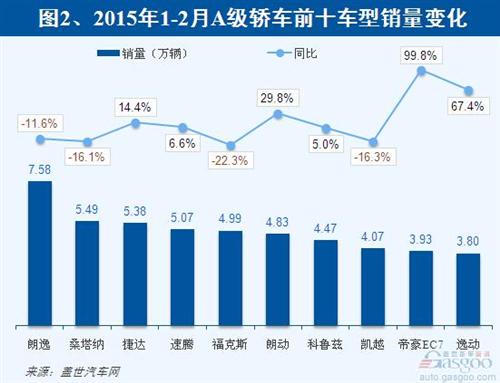 2015年1-2月A级轿车TOP10：日系无一上榜