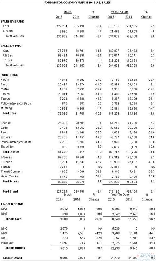 福特3月美国销量跌3.4% F系列皮卡连降两月