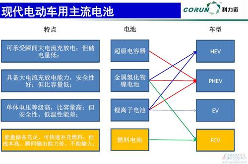 微课堂：新能源车动力电池技术发展现状(现场实录)