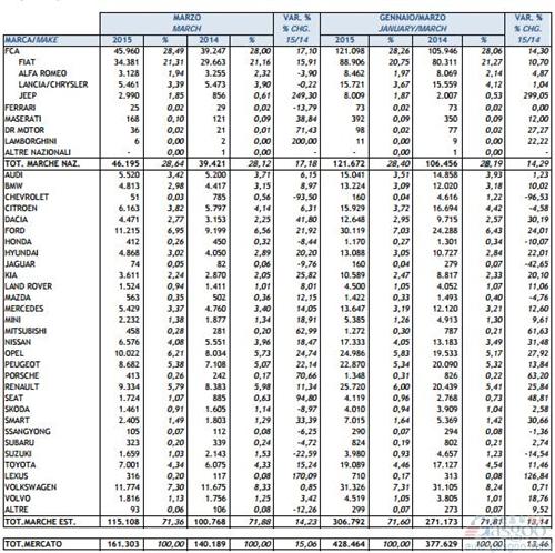 意大利3月新车销量增15% 菲亚特涨两成
