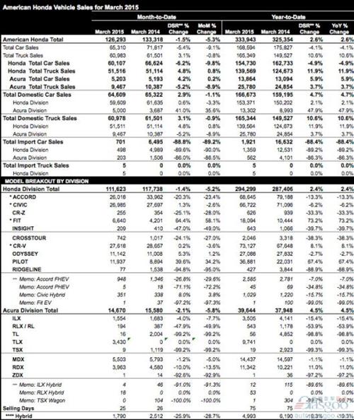 本田汽车3月美国销量转入下滑 Q1仍涨3%
