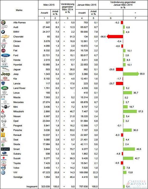 德国3月新车销量增9% 大众品牌提升14%