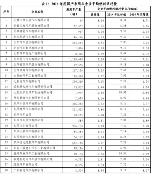 2014年乘用车企平均油耗公布 自主达标情况不容乐观