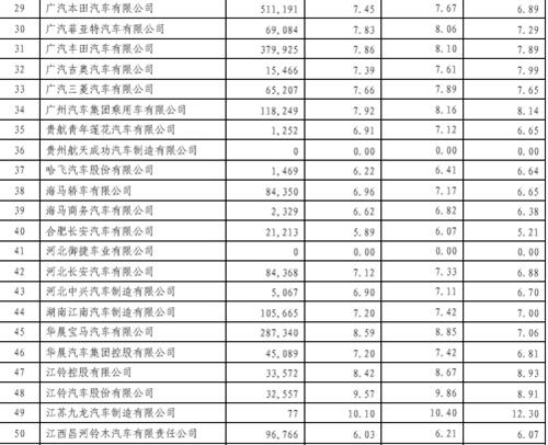 2014年乘用车企平均油耗公布 自主达标情况不容乐观