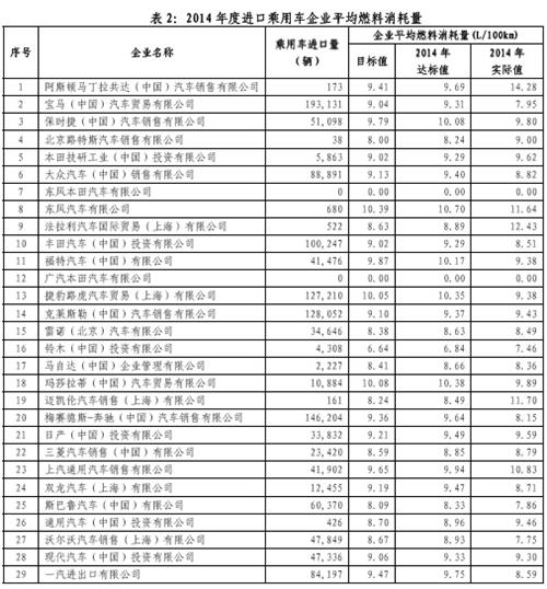 2014年乘用车企平均油耗公布 自主达标情况不容乐观