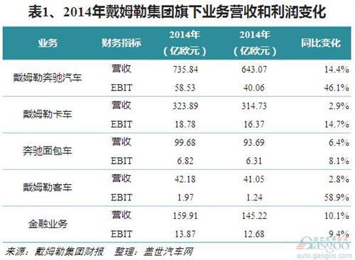 2014年奔驰品牌利润：中国市场助力扭转下跌