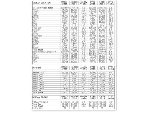 日产3月美国销量跌2.7% Rogue劲增四成