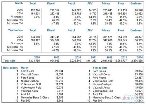 英国3月新车销量增6% 单月销量创世纪新高