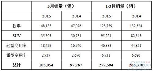 2015年3月澳大利亚各类汽车销量统计