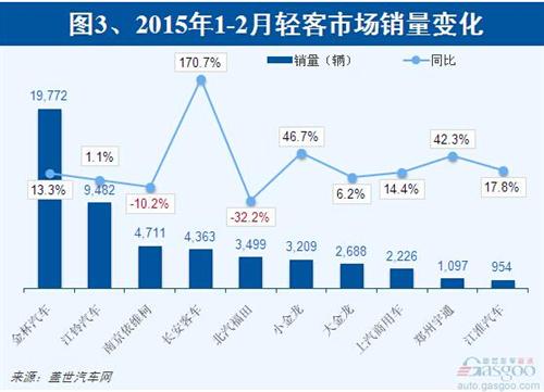 2015年1-2月客车：逆市增长