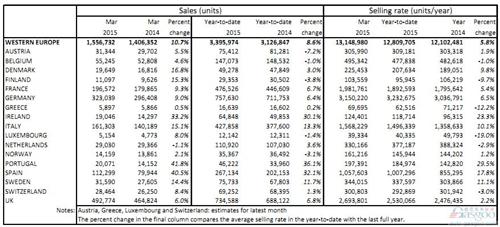 西欧3月新车销量增10% 仅一国遭遇下滑