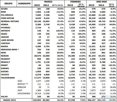 墨西哥3月新车销量提升22% 出口加拿大增29%