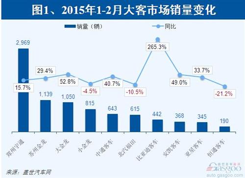 2015年1-2月客车：逆市增长