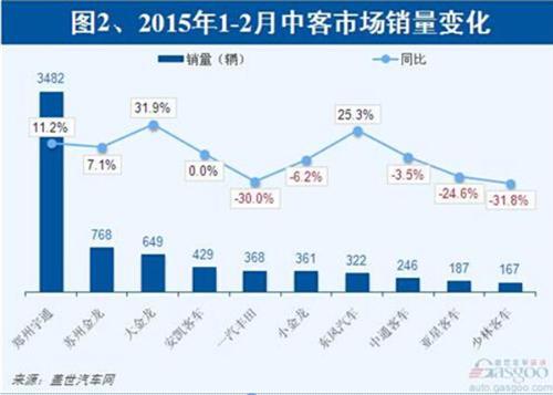 2015年1-2月客车：逆市增长