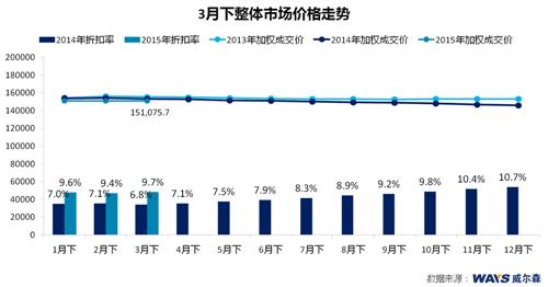 威尔森：3月车市整体折扣上升 缓解库存与冲量压力