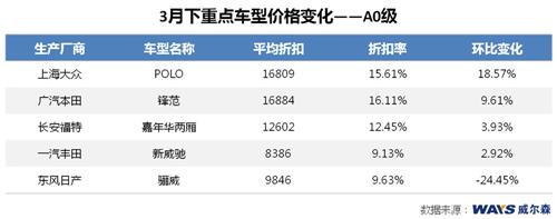 威尔森：3月车市整体折扣上升 缓解库存与冲量压力