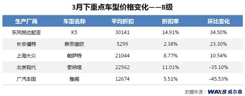 威尔森：3月车市整体折扣上升 缓解库存与冲量压力