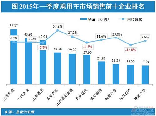 2015年一季度乘用车企前十排名：长安进前四