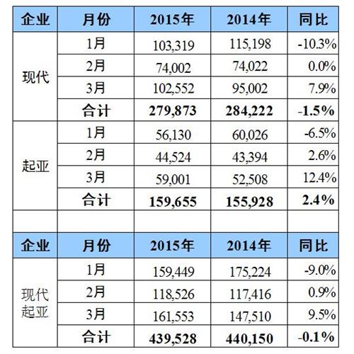 现代-起亚3月在华销量增长9.5% 索纳塔九助涨