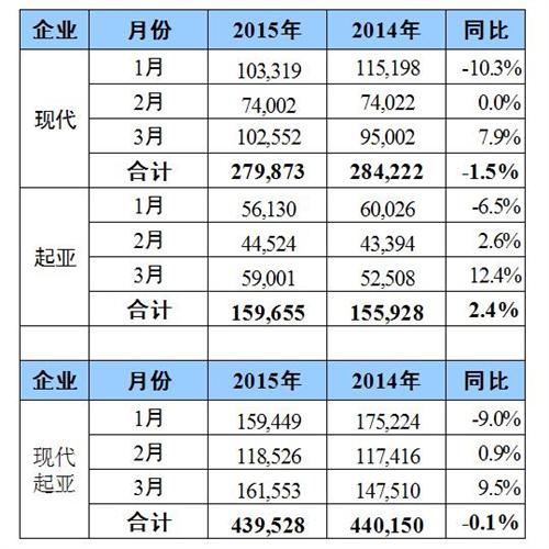 现代-起亚3月在华销量增长9.5% 索纳塔九助涨