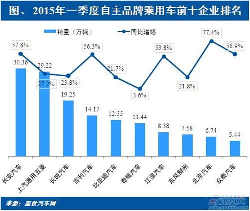 2015年Q1自主：SUV发力增长 轿车仍跌