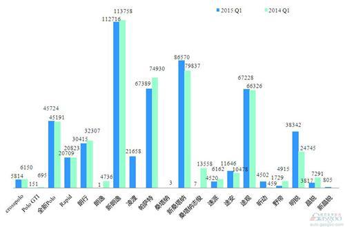 2015年一季度前十车企产品销量图—No.1上海大众