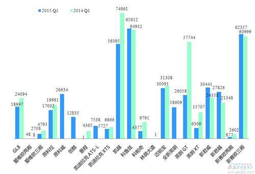 2015年一季度前十车企产品销量图—No.3上海通用