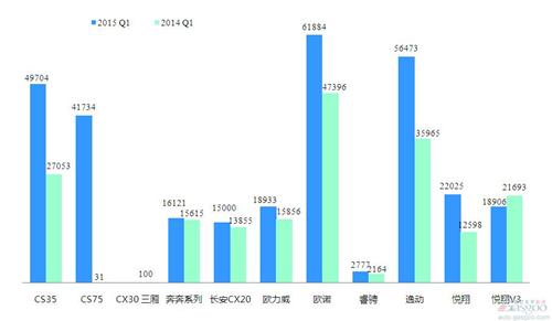 2015年一季度前十车企产品销量图—No.4长安汽车