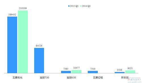 2015年一季度前十车企销量图—No.5上汽通用五菱