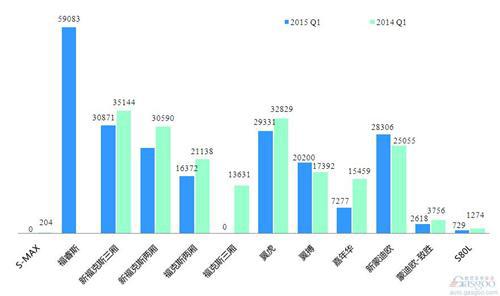 2015年一季度前十车企产品销量图—No.7长安福特