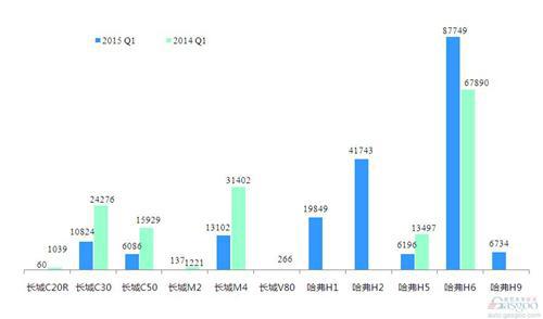 2015年一季度前十车企产品销量图—No.8长城汽车