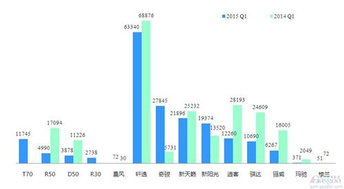 2015年一季度前十车企产品销量图—No.9东风日产