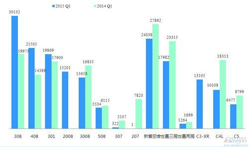 2015年一季度前十车企产品销量图—No.10神龙汽车