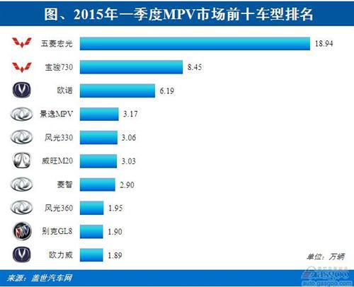 2015年一季度MPV市场：增速放缓