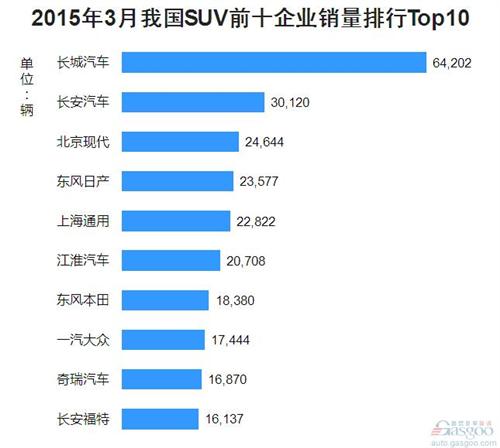 2015年3月我国SUV前十企业销量排行Top10