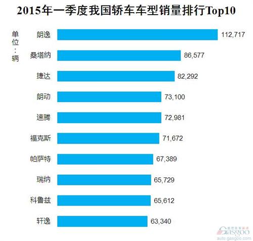 2015年一季度我国轿车车型销量排行Top10