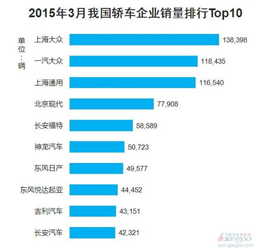 2015年3月我国轿车企业销量排行Top10