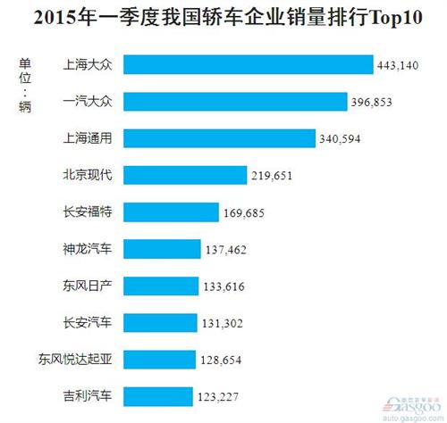 2015年一季度我国轿车企业销量排行Top10