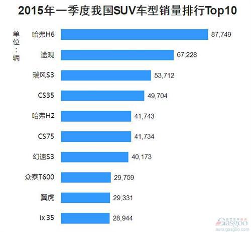 2015年一季度我国SUV车型销量排行Top10