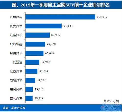 2015年Q1自主SUV十大企业：长城登顶