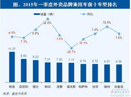 2015年Q1外资前十车型销量: 涨跌均半