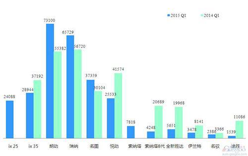 2015年一季度前十车企产品销量图—No.6北京现代