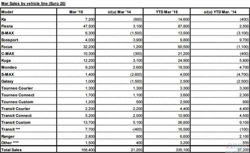 福特3月欧洲销量增14.4% 蒙迪欧劲增四成