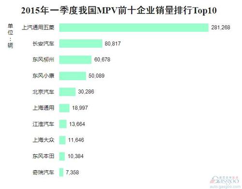 2015年一季度我国MPV前十企业销量排行Top10