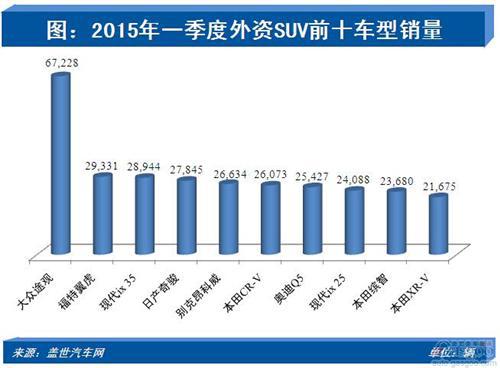2015年Q1外资SUV：同期畅销车几近全面下跌