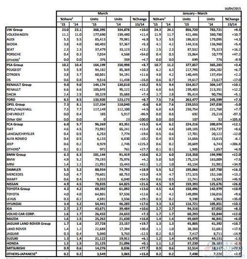 欧洲3月新车销量增11% 17大车企均增长
