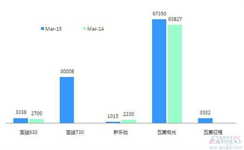 2015年3月前十车企产品销量图—No.4上汽通用五菱