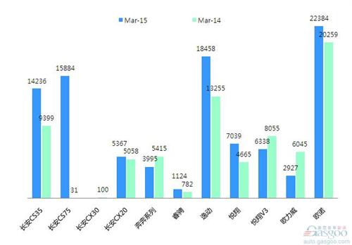 2015年3月前十车企产品销量图—No.6长安汽车
