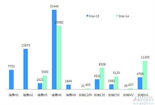 2015年3月前十车企产品销量图—No.9长城汽车